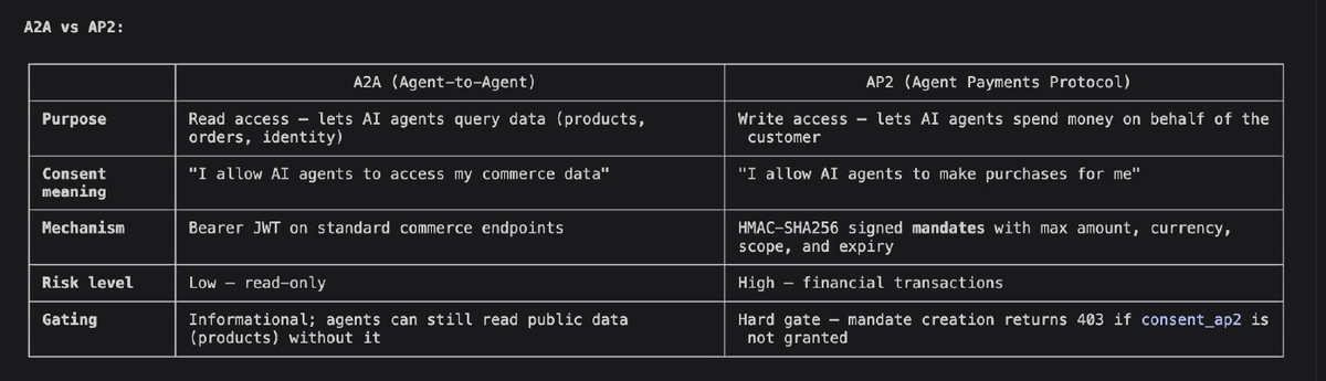 A2A vs AP2 — how AI agents read commerce data and pay via signed mandates
