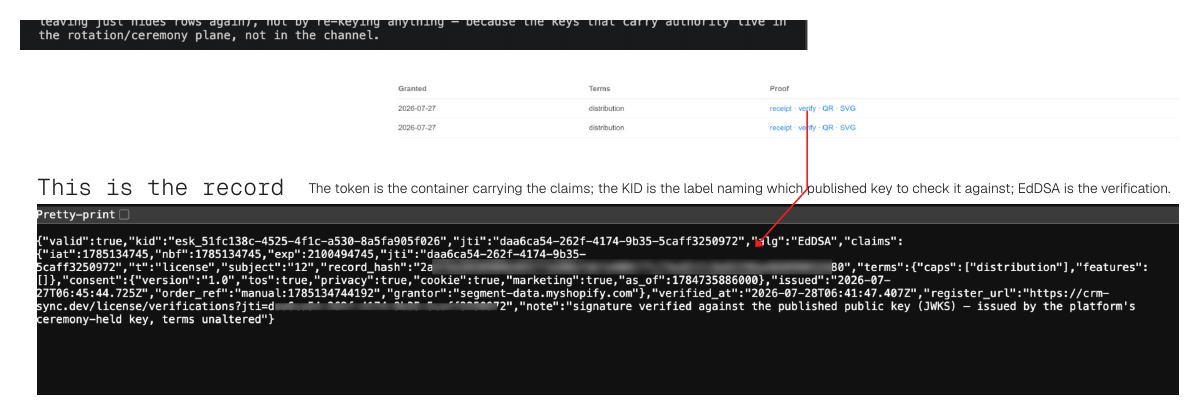 An annotated verified record: the token is the container carrying the claims; the kid names which published key to check it against; EdDSA is the verification.