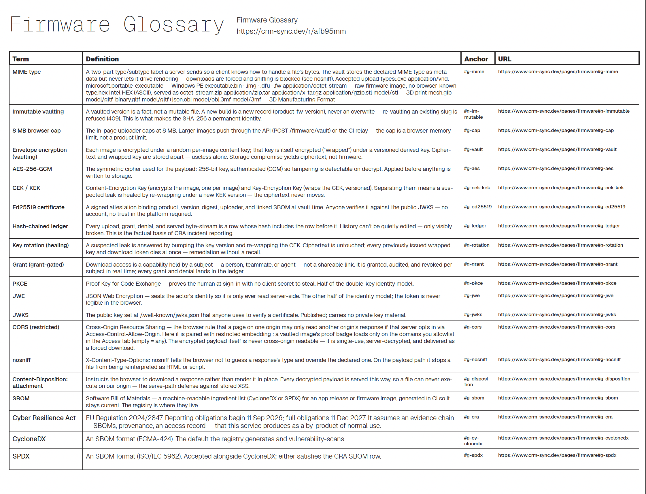 Beat 1 — What is an SBOM? The firmware glossary: SBOM, envelope encryption, hash-chained ledger, grant-gated download, key rotation — every term defined, each with its anchor URL.