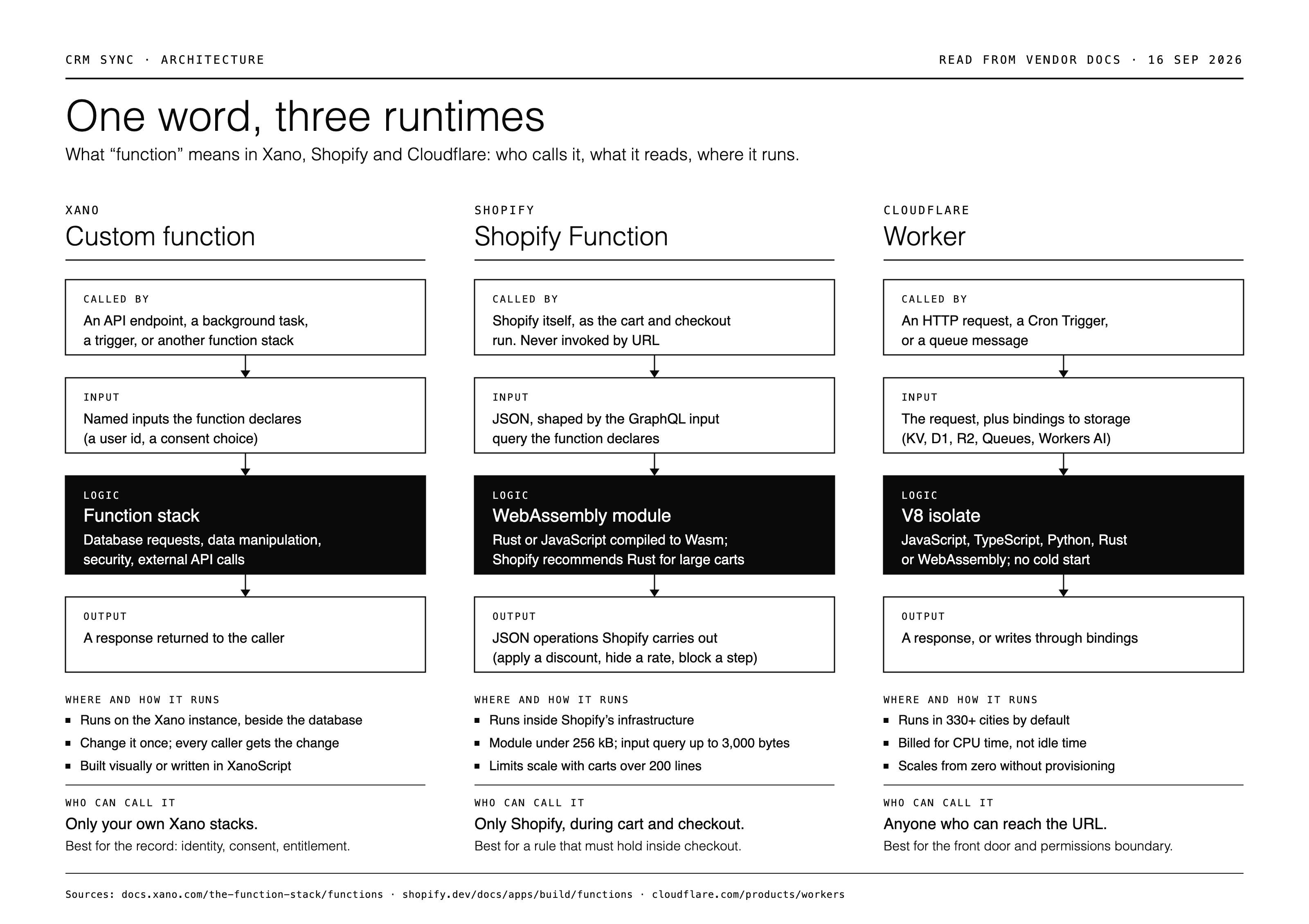 One word, three runtimes: what a function is in Xano, Shopify and Cloudflare — who calls it, what it reads, where it runs, and who can call it
