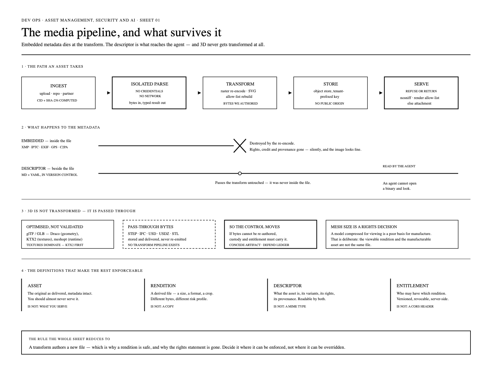 The media pipeline in four bands. An asset passes ingest, an isolated parse holding no credentials and no network, transform, store, and serve. Below it two parallel lines: embedded metadata — XMP, IPTC, EXIF, GPS, C2PA — terminates at a cross on the transform, while the descriptor beside the file runs the full width and reaches the agent. A third band shows 3D passed through untransformed; a fourth defines asset, rendition, descriptor and entitlement.