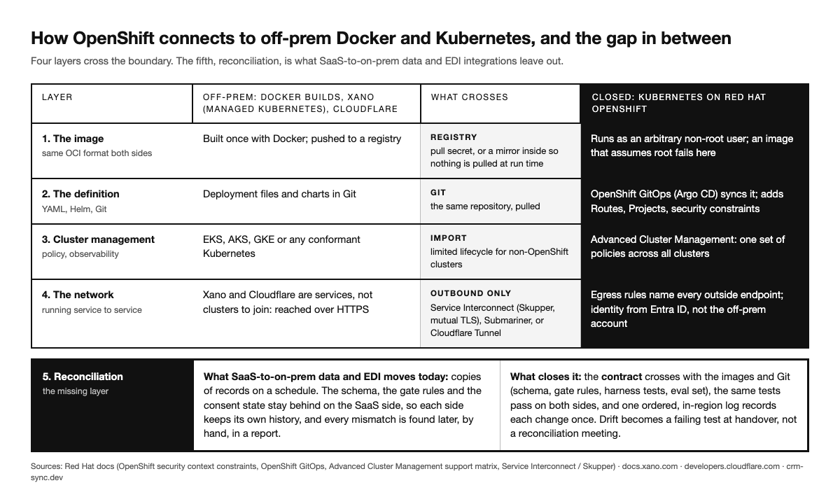How OpenShift connects to off-prem Docker and Kubernetes in four layers — image, definition, cluster management, network — and the missing fifth layer, reconciliation, closed by moving the contract and one ordered log