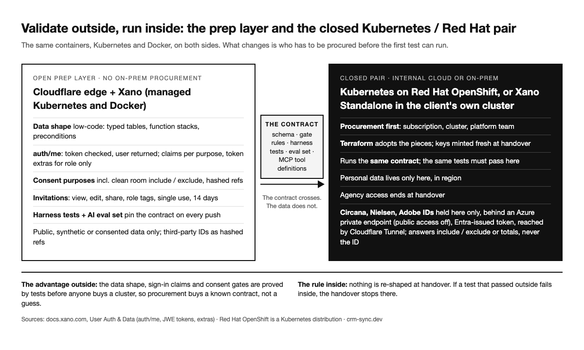 Validate outside, run inside: the Cloudflare and Xano prep layer hands a tested contract, not data, to the closed Kubernetes and Red Hat OpenShift pair