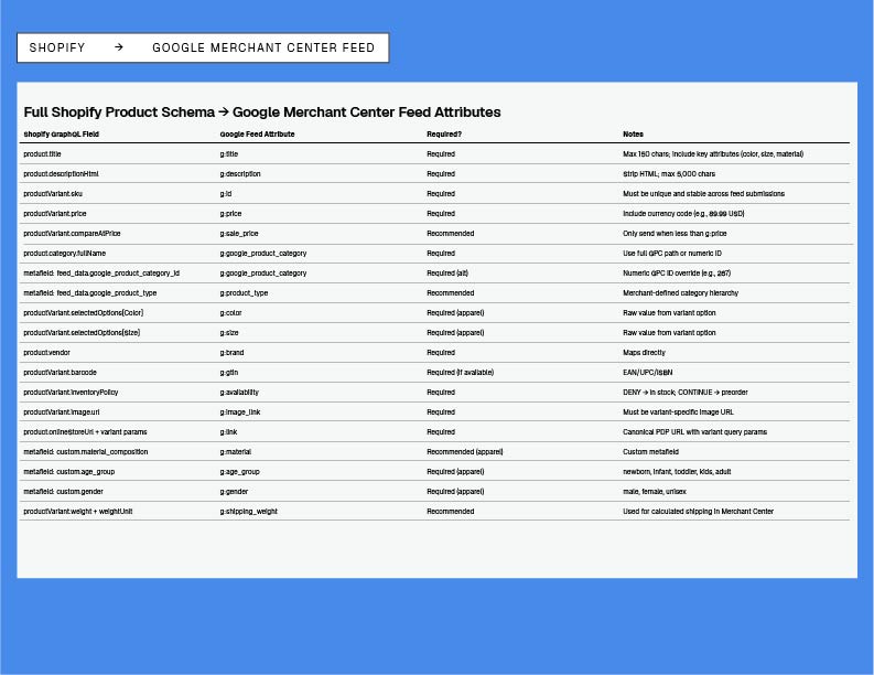 Shopify GraphQL product schema mapped to Google Merchant Center feed attributes — the graph-to-feed attribute map